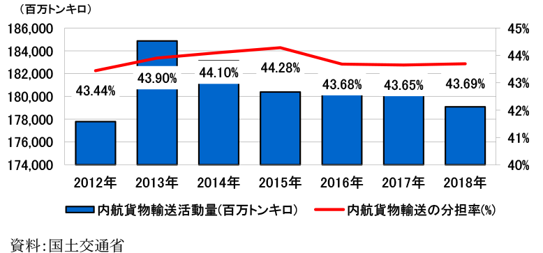 内航貨物輸送の分担率は、2013年43.44%、2014年43.90%、2015年44.10%、2016年44.28%、2017年43.68%、2018年43.65%、2019年43.69%