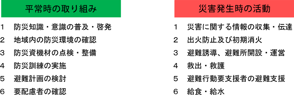 平常時の取り組みは1　防災知識・意識の普及・啓発、2　地域内の防災環境の確認、3　防災資機材の点検・整備、4　防災訓練の実施、5　避難計画の検討、6　要配慮者の確認。災害発生時の活動は1　災害に関する情報の収集・伝達、2　出火防止及び初期消火、3　避難誘導、避難所開設・運営、4　救出・救護、5　避難行動要支援者の避難支援