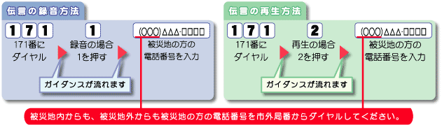 伝言の録音方法は、171にダイヤルし、録音の場合「1」を押し、被災地の方の電話番号を市外局番から入力します。伝言の再生方法は、171にダイヤルし、再生の場合「2」を押し、被災地の方の電話番号を市外局番から入力します。