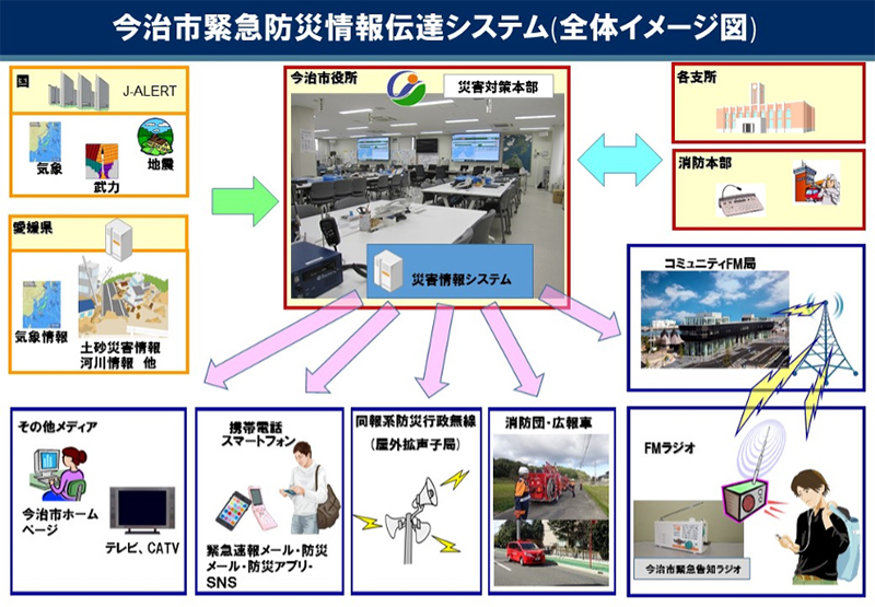 今治市緊急防災情報伝達システムの全体イメージ図