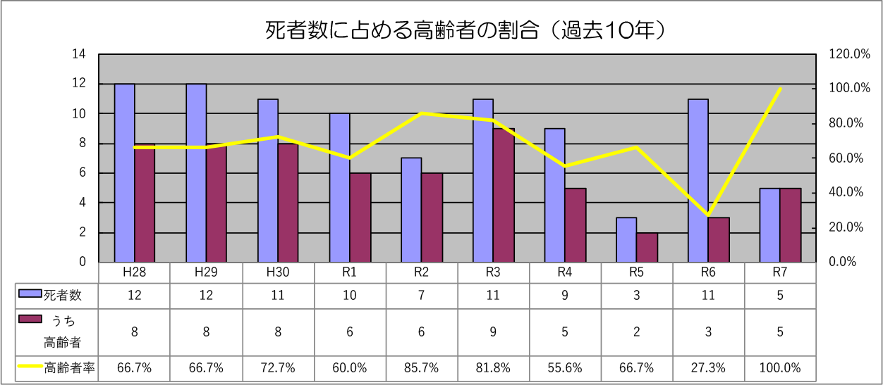 死者数の占める高齢者の割合（過去10年）のグラフ