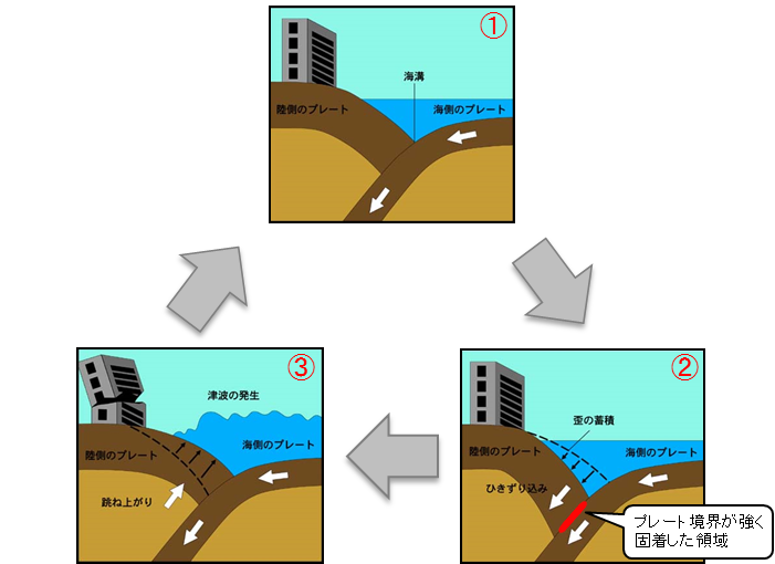 南海トラフ地震の発生メカニズムの説明