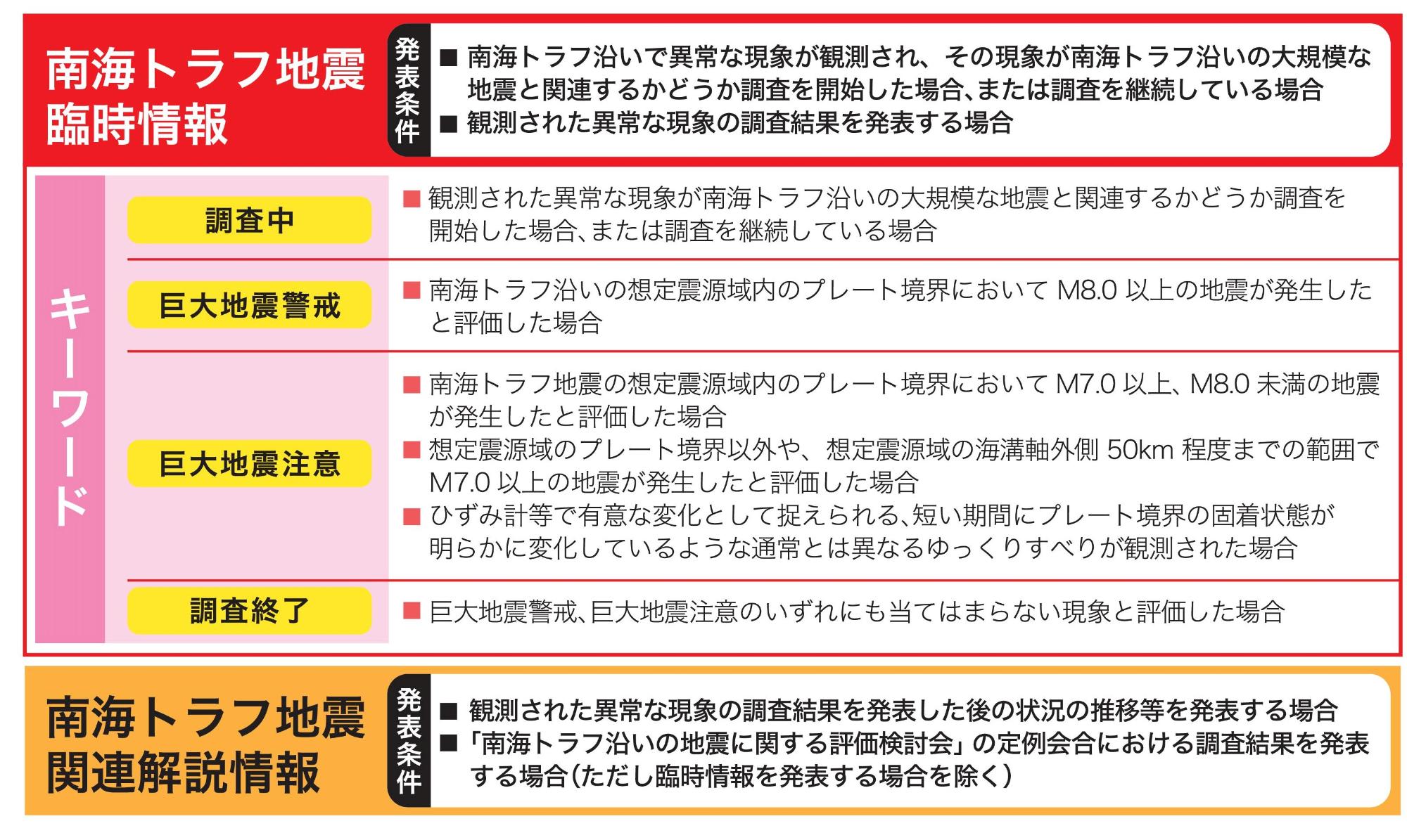 南海トラフ地震臨時情報の種類。詳しくは防災危機管理課までお問い合わせください。