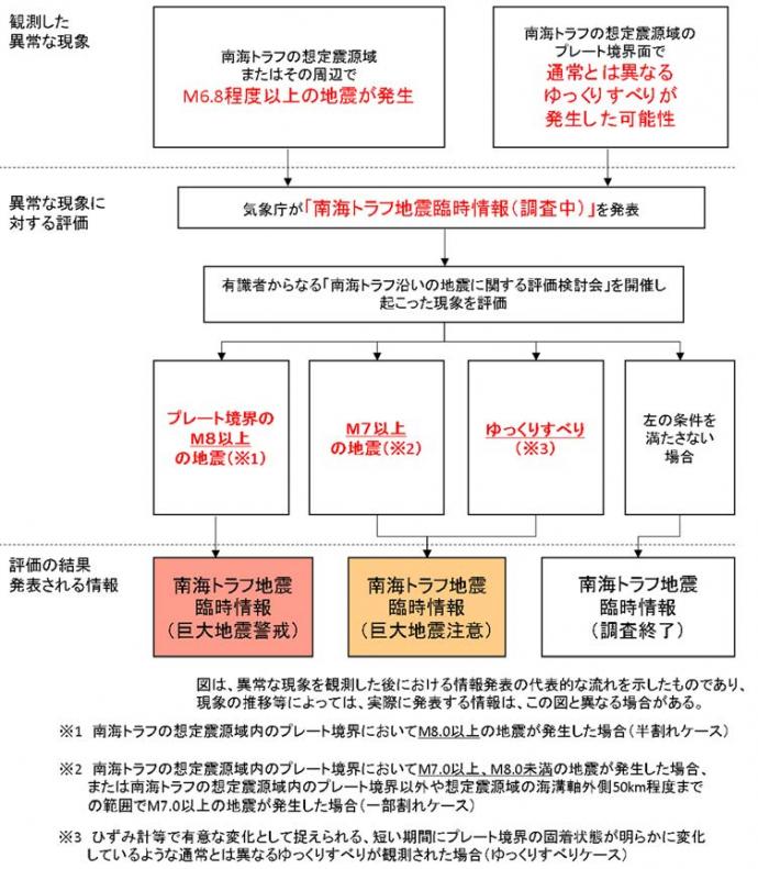 南海トラフ地震臨時情報発表の流れの説明。詳しくは防災危機管理課までお問い合わせください。