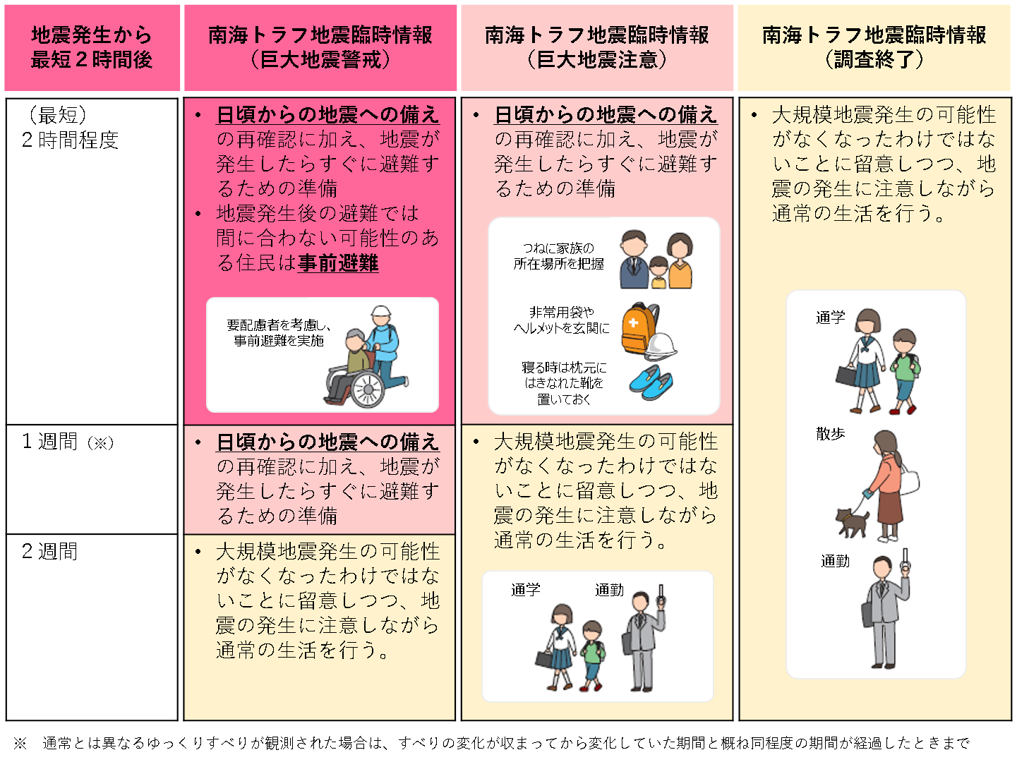 南海トラフ地震臨時情報（調査終了）が発表された場合の説明。詳しくは防災危機管理課までお問い合わせください。