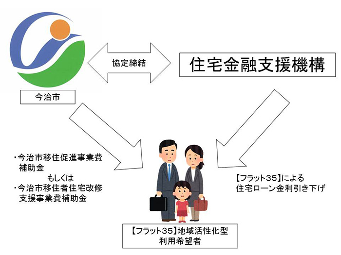 連携イメージ図。くわしくはi.i.imabari!推進課までお問い合わせください。