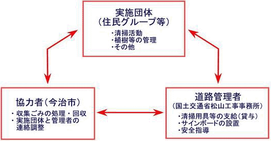 道路管理者、実施団体、協力者のそれぞれの役割分担