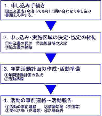 1.申込手続き　2.申込・実施区域の決定と協定の締結　3.年間活動計画の作成と活動準備　4.活動の事前連絡～活動報告