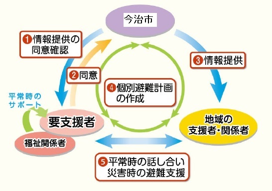 ①情報提供の同意確認　②同意　③情報提供　④個別避難計画の作成　⑤平常時の話し合い、災害時の避難支援