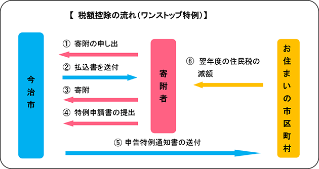 税額控除の流れ（ワンストップ特例）