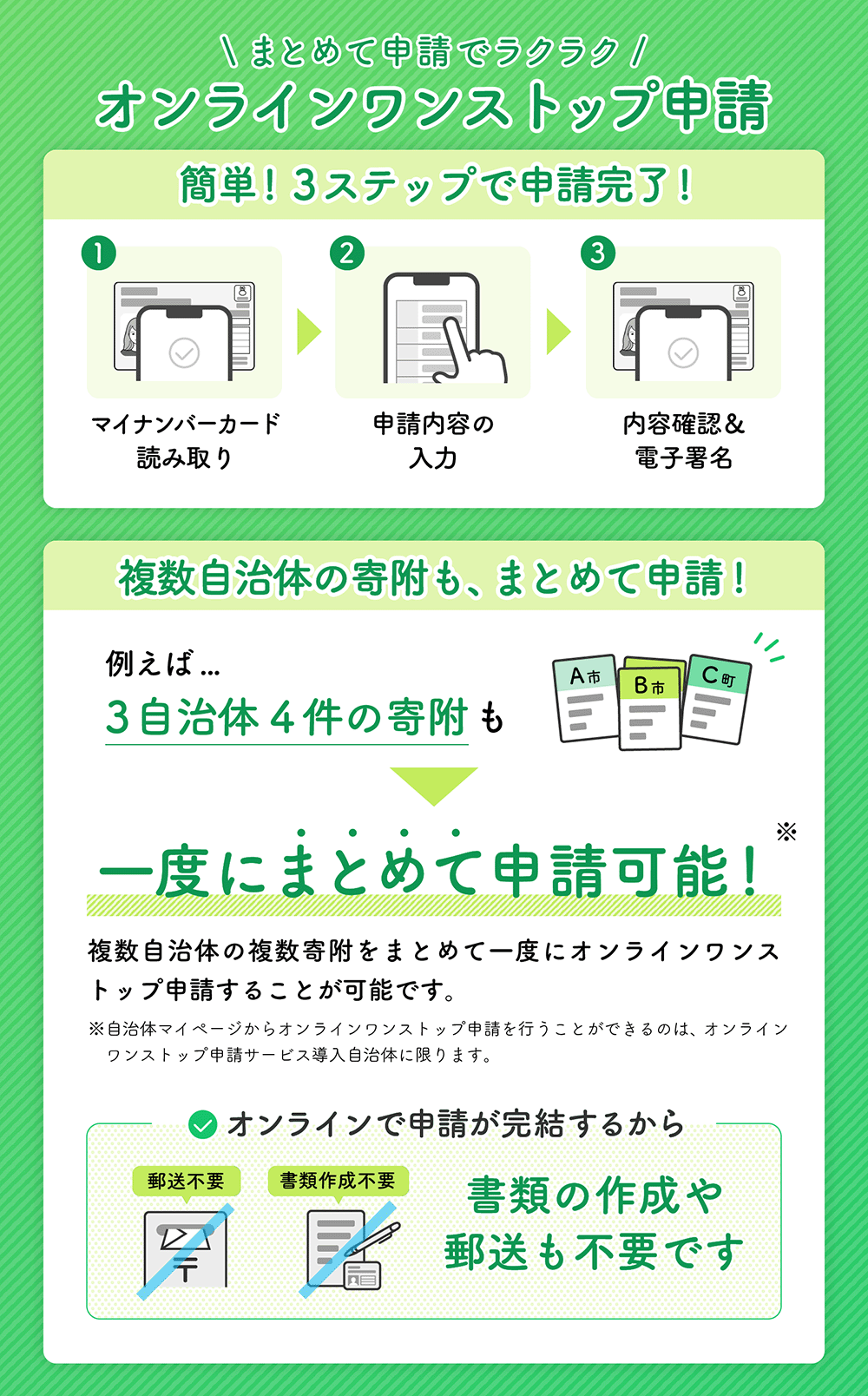 オンラインワンストップ申請は3ステップで申請完了①マイナンバーカード読み取り　②申請内容の入力　③内容確認と電子署名。複数自治体の寄付もまとめて申請。オンラインで申請が完結するから書類の作成や郵送も不要です。