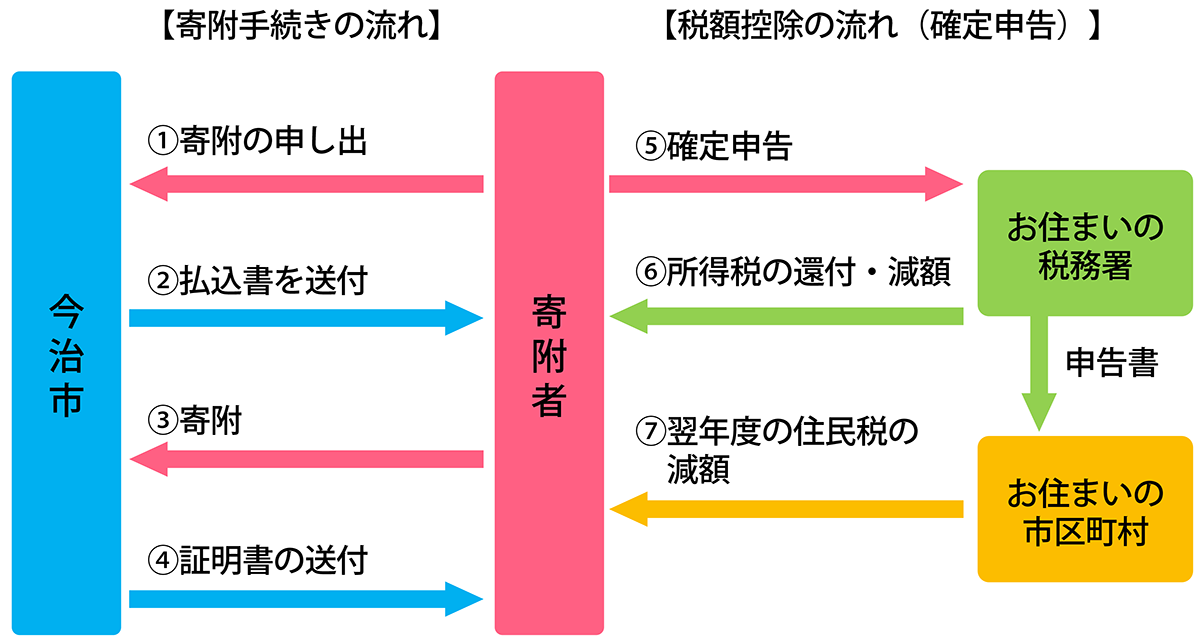 寄附から控除までの流れ