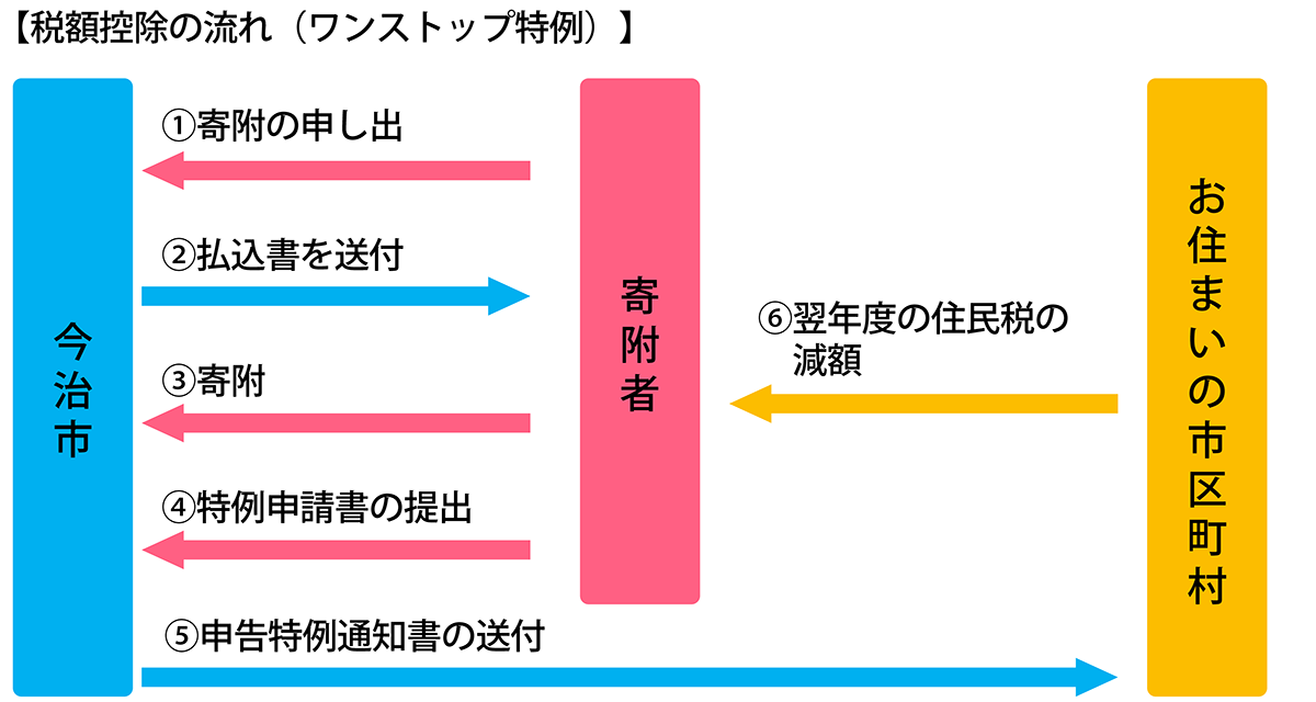 税額控除の流れ（ワンストップ特例）