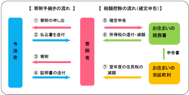 寄附から控除までの流れ