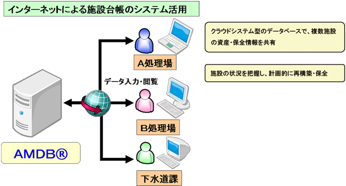 インターネットによる施設台帳のシステム活用