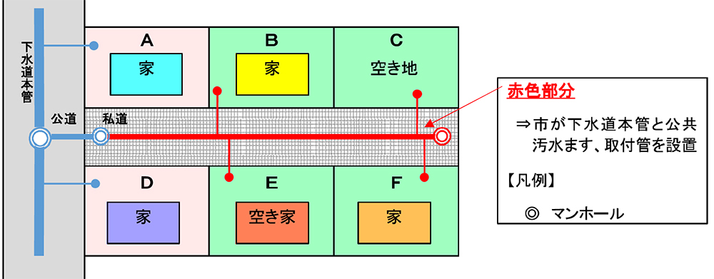 制度における布設例の説明図