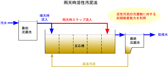 雨天時活性汚泥法