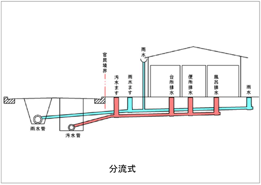 分流式