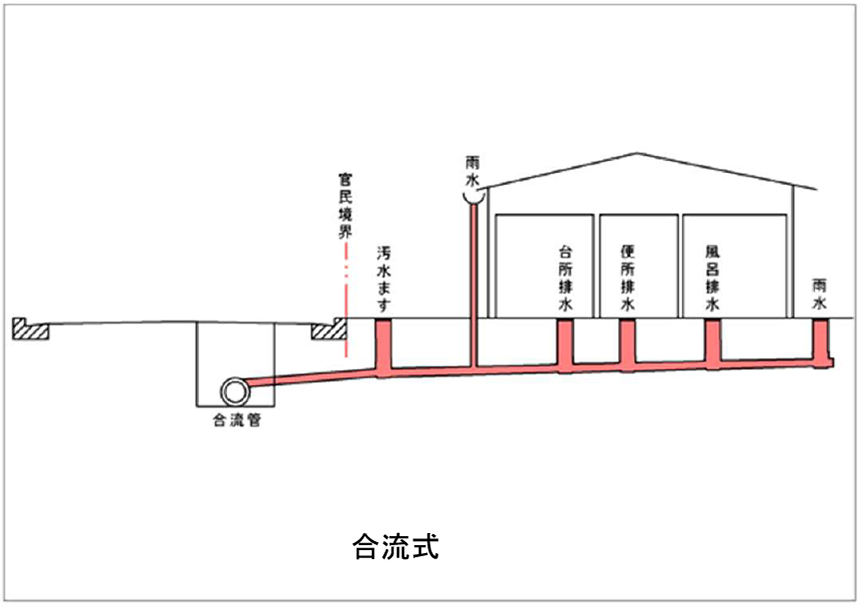 合流式