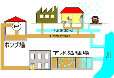 下水道のしくみ図