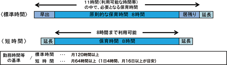 保育の必要量の図式