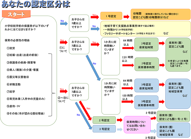 認定区分チャート図「あなたの認定区分は」