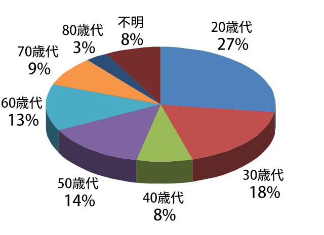 20歳代27%、30歳代18％、40歳代8％、50歳代14％、60歳代13％、70歳代9％、80歳代3％、不明8％