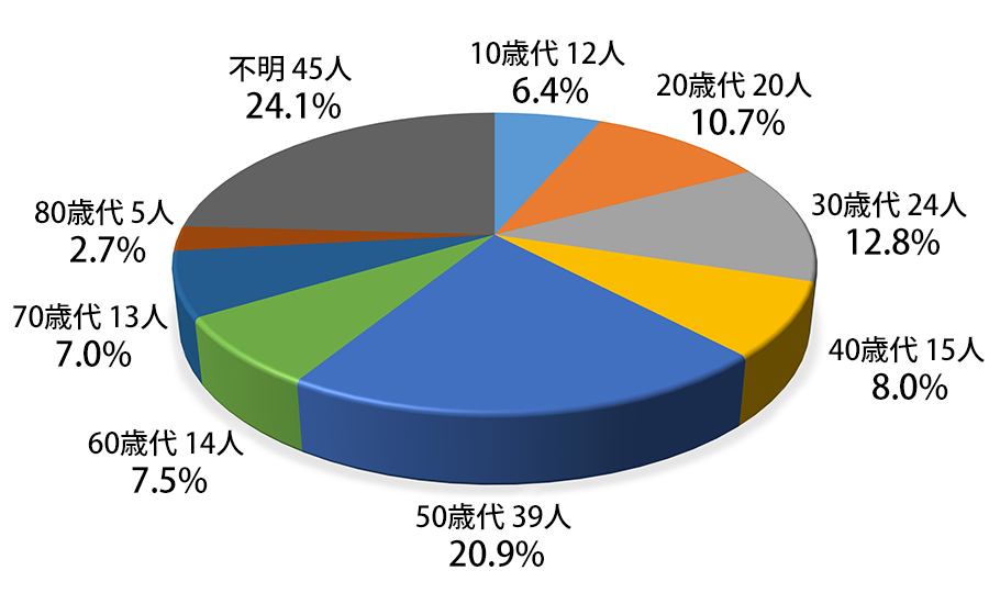 10歳代12人（6.4%）、20歳代20人（10%）、30歳代24人（12.8%）、40歳代15人（8%）、50歳代39人（20.9%）、60歳代14人（7.5%）、70歳代13人（7%）、80歳代5人（2.7%）、不明45人（21.4%）