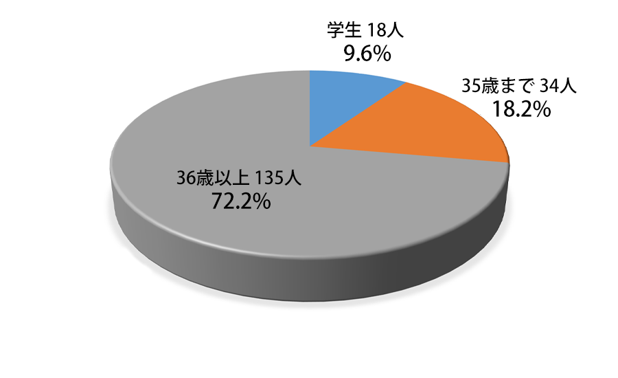 学生18人（9.6%）,35歳まで34人（18.2％）、36歳以上135人（72.2％）