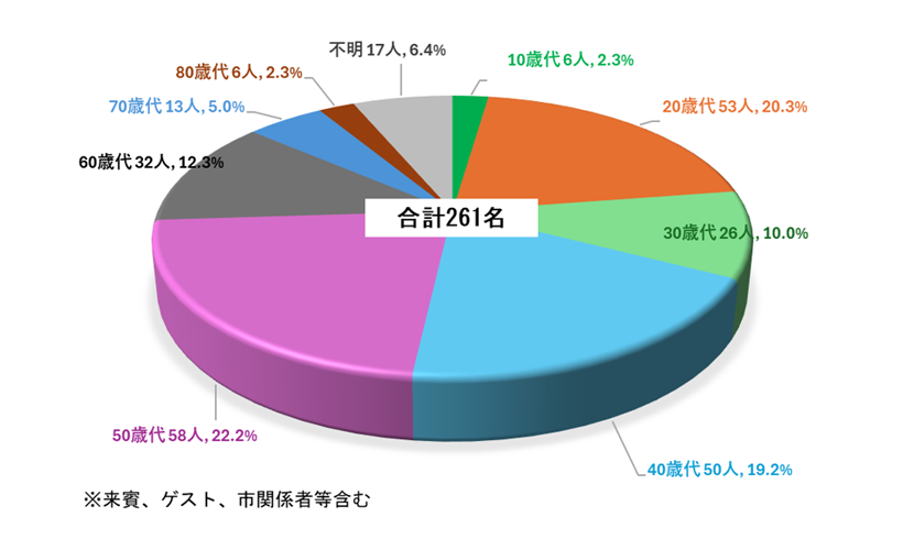 10歳代6人（2.3%）、20歳代53人（20.3%）、30歳代26人（10%）、40歳代50人（19.2%）、50歳代58人（22.2%）、60歳代32人（12.3%）、70歳代13人（5%）、80歳代6人（2.3%）、不明17人（6.4%）