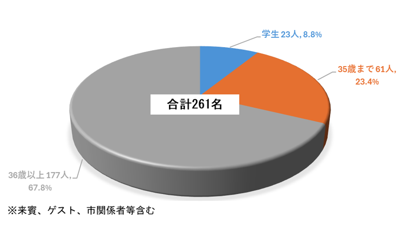 学生23人（8.8%）,35歳まで61人（23.4％）、36歳以上177人（67.8％）