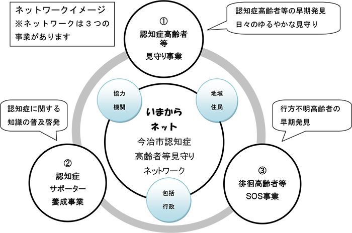 いまからネットいは3つの事業があります。1認知症高齢者等見守り事業、2認知症サポーター養成事業、3徘徊高齢者等SOS事業。