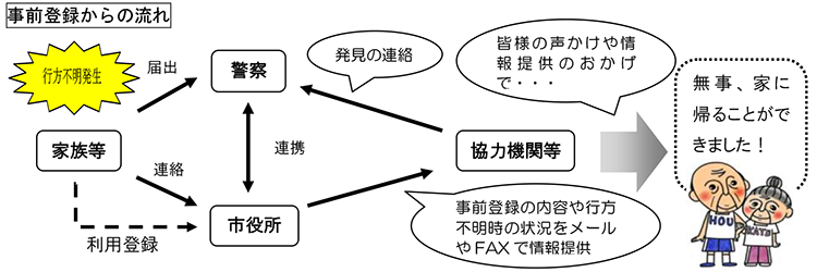 行方不明が発生したら、家族等が警察へ届出しあらかじめ登録した市役所へ連絡します。