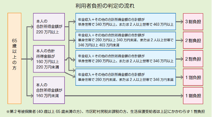 利用者負担の判定の流れの図式