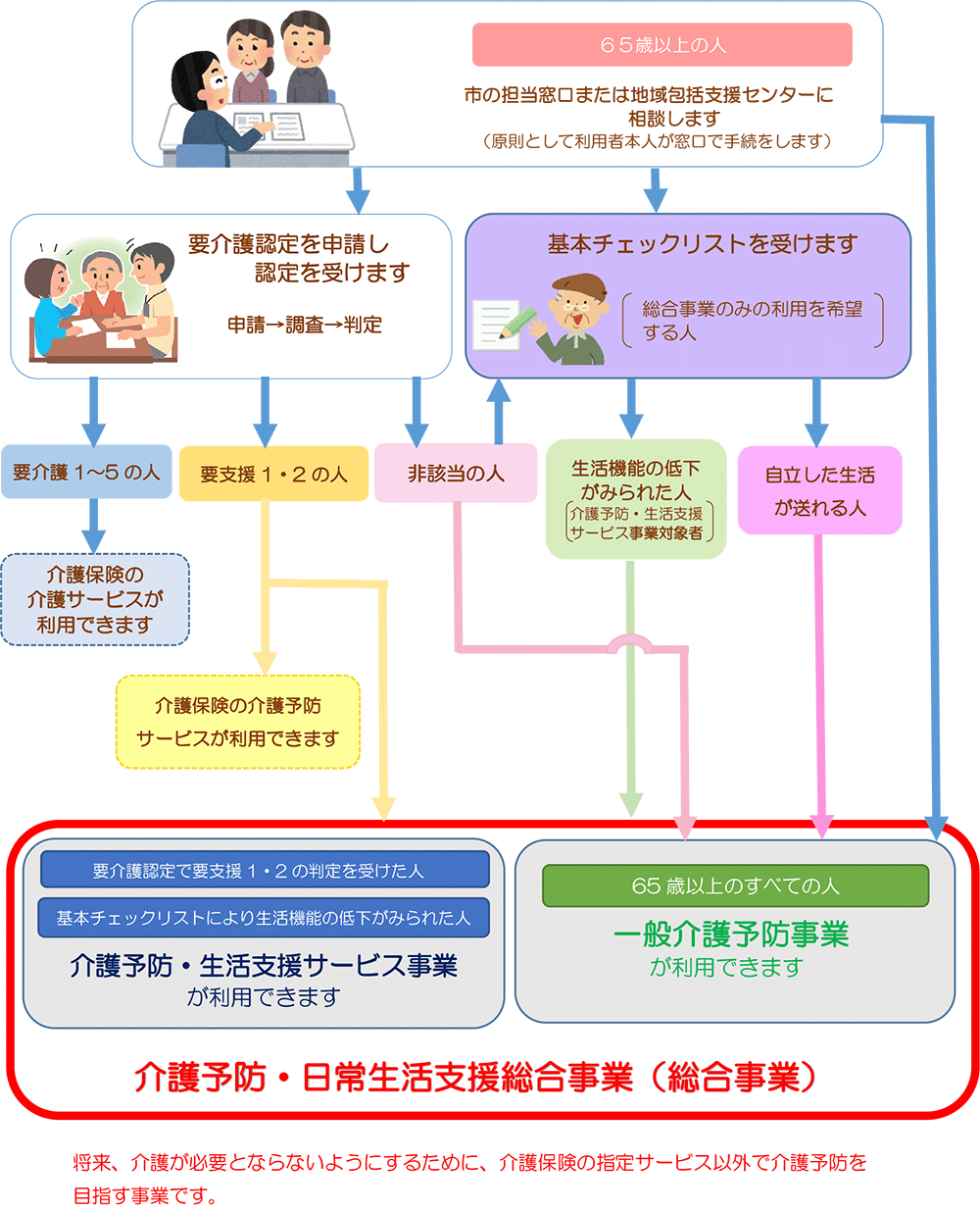 利用までの流れの説明図。くわしくは介護保険課までお問い合わせください。