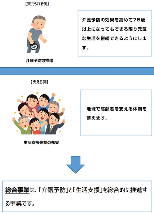 総合事業は、「介護予防」と「生活支援」を総合的に推進する事業です。介護予防の推進とは、介護予防の効果を高めて75歳以上になってもできる限り元気な生活を継続できるようにすること。生活支援体制の充実とは、地域で高齢者を支える体制を整えることです。