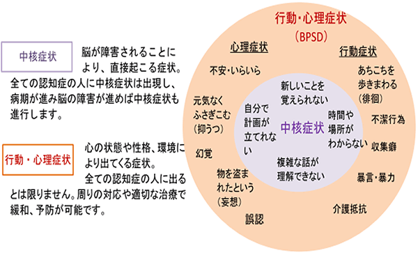 認知症の症状の解説。くわしくは介護保険課　電話0898-36-1526までお問い合せください。