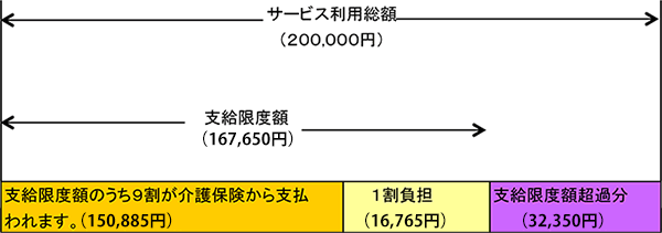 在宅サービスの利用者負担例（1か月）