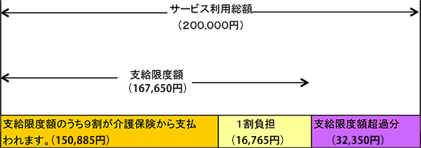 在宅サービスの利用者負担例(1か月)