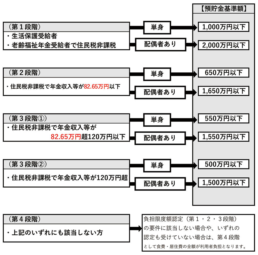 資産要件