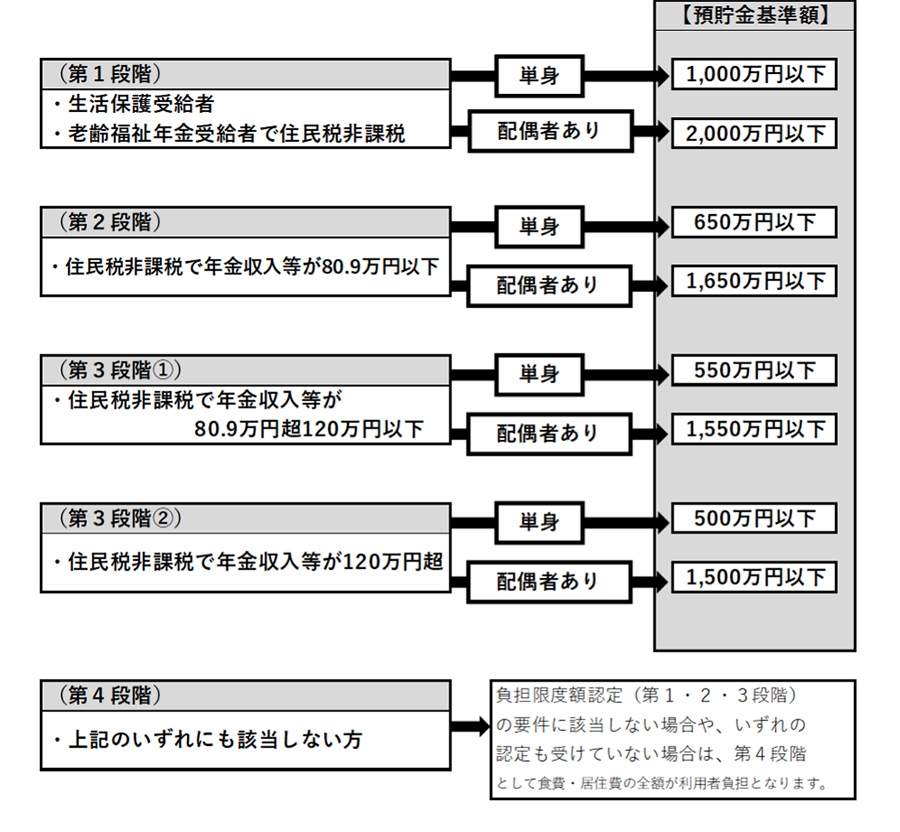 資産要件