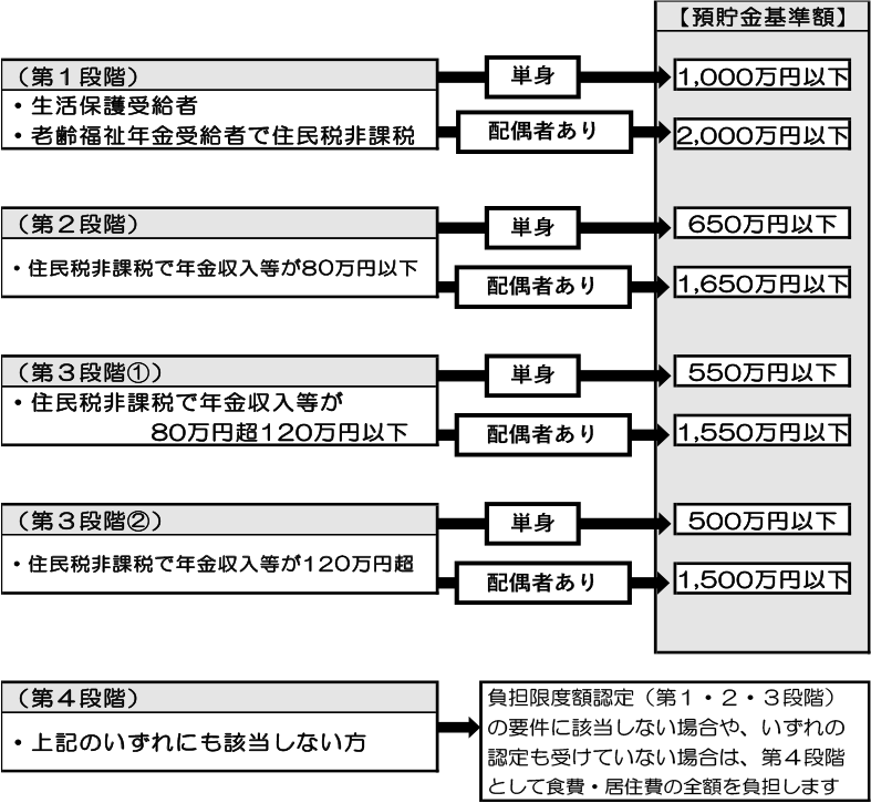 資産要件