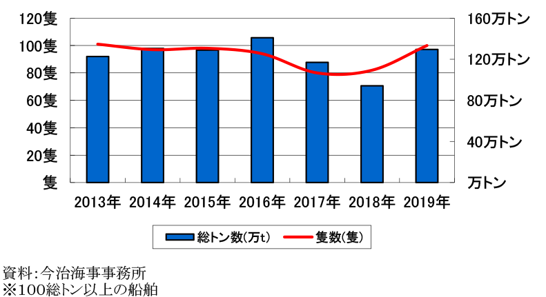 100総トン数以上の船舶の今治市の造船竣工量は、2013年101隻、2014年97隻、2015年98隻、2016年94隻、2017年80隻、2018年82隻、2019年100隻。