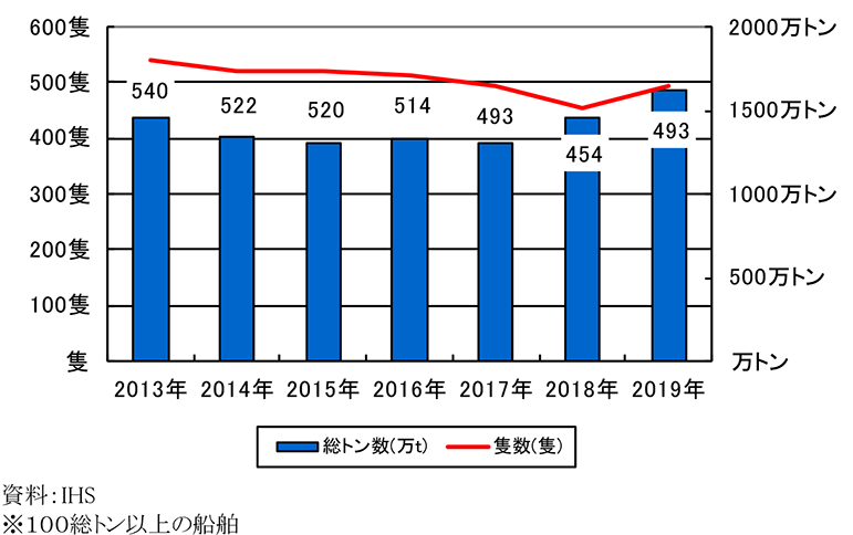 100総トン数以上の船舶の日本の造船竣工量は、2014年522隻、2015年520隻、2016年514隻、2017年493隻、2018年454隻、2019年493隻。