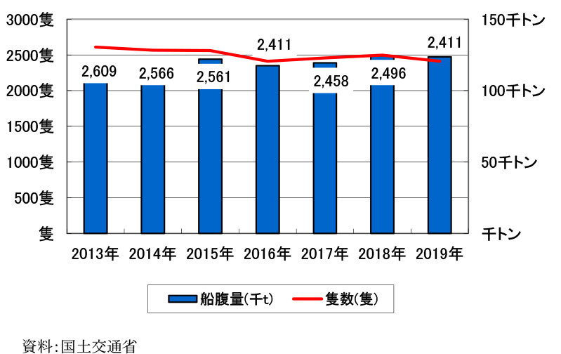 日本の外航商船隊船腹量は、2013年2,609隻、2014年2,566隻、2015年2,561隻、2016年2,411隻、2017年2,458隻、2018年2,496隻、2019年2,411隻。