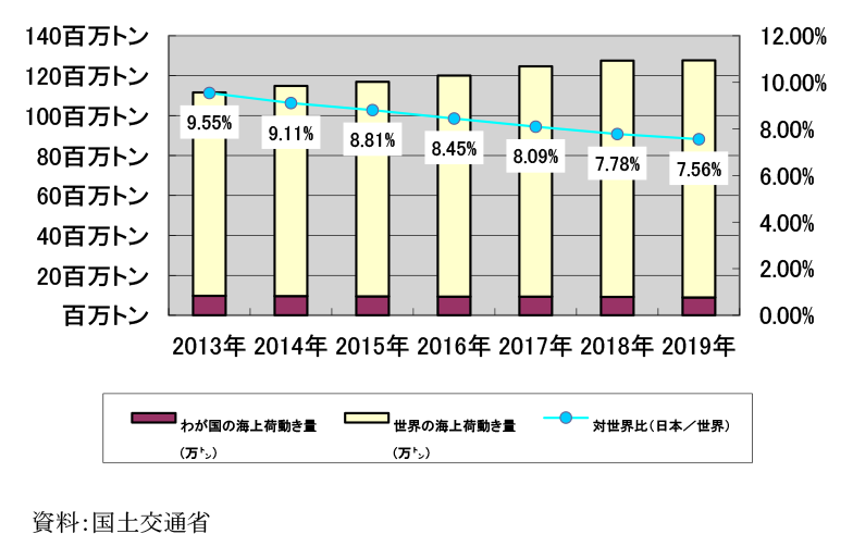 世界の海上荷動きと日本の海上荷動きの対世界比は、2013年9.55%、2014年9.11%、2015年8.81%、2016年8.45%、2017年8.09%、2018年7.78%、2019年7.56%