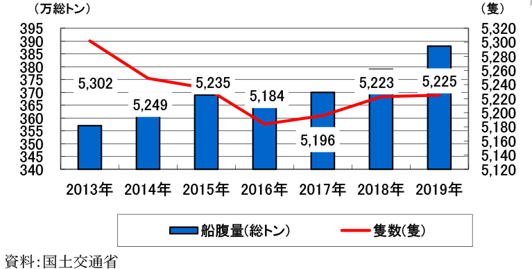 内航貨物輸送の船腹量は、2013年357万総トン、2014年361万総トン、2015年369万総トン、2016年370万総トン、2017年370万総トン、2018年379万総トン、2019年388万総トン