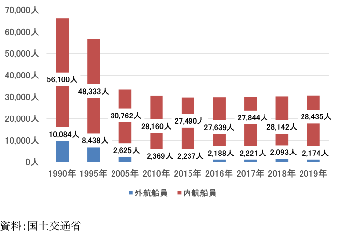 船員数は、1990年66,184人、1995年56,771人、2005年33,387人、2010年30,529人、2015年29,727人、2016年29,827人、2017年30,065人、2018年30,235人、2019年30,609人