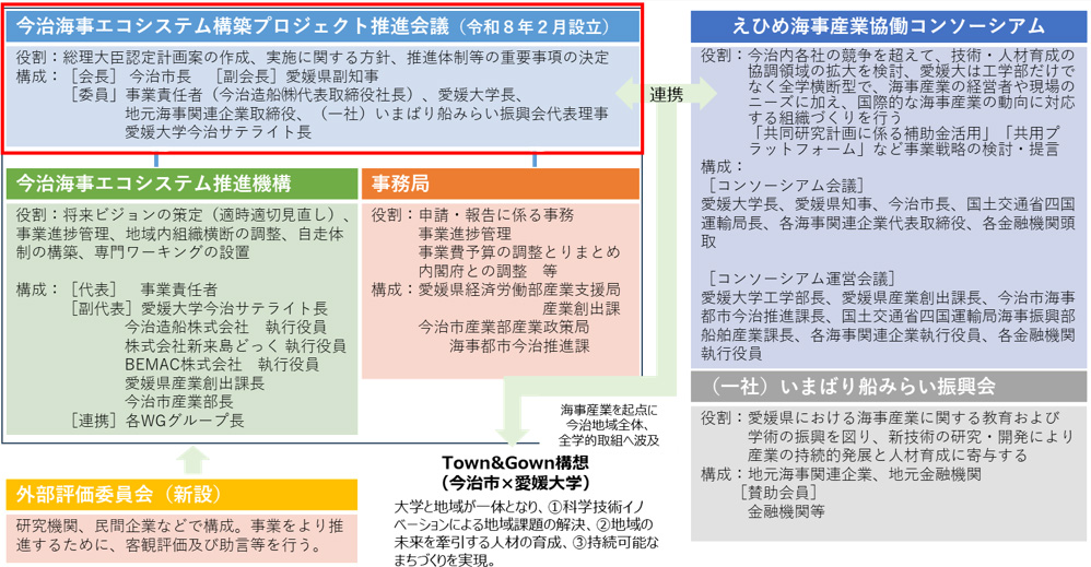 今治海事エコシステム構築プロジェクト（事業実施の推進体制）