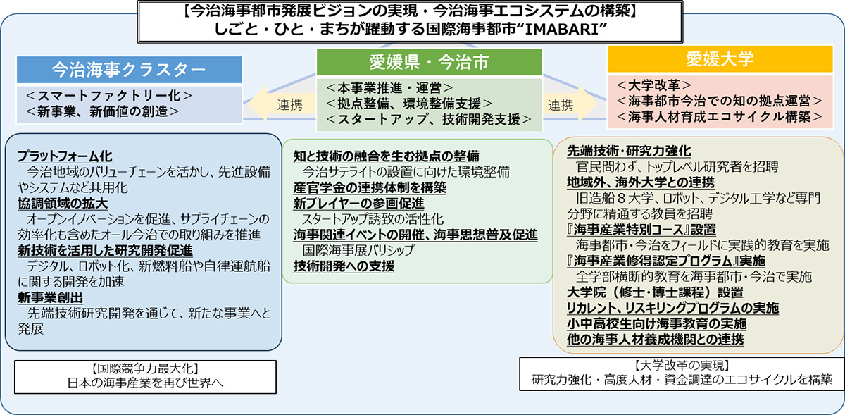 今治海事エコシステム構築プロジェクト